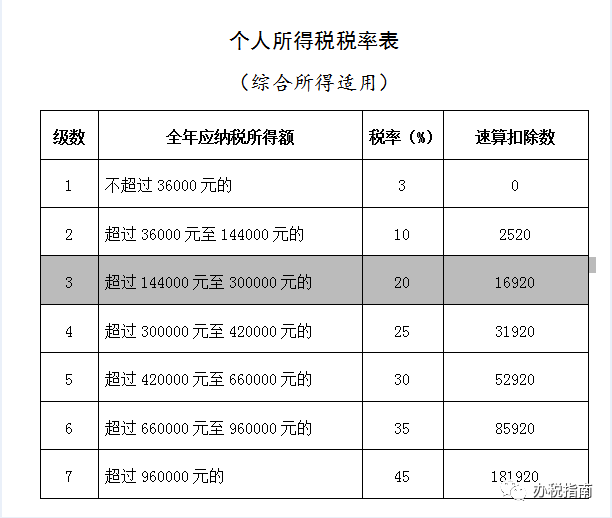 同樣發(fā)6萬，別人交稅60你交6000。單位發(fā)放的年終獎(jiǎng)如何更少交稅？?