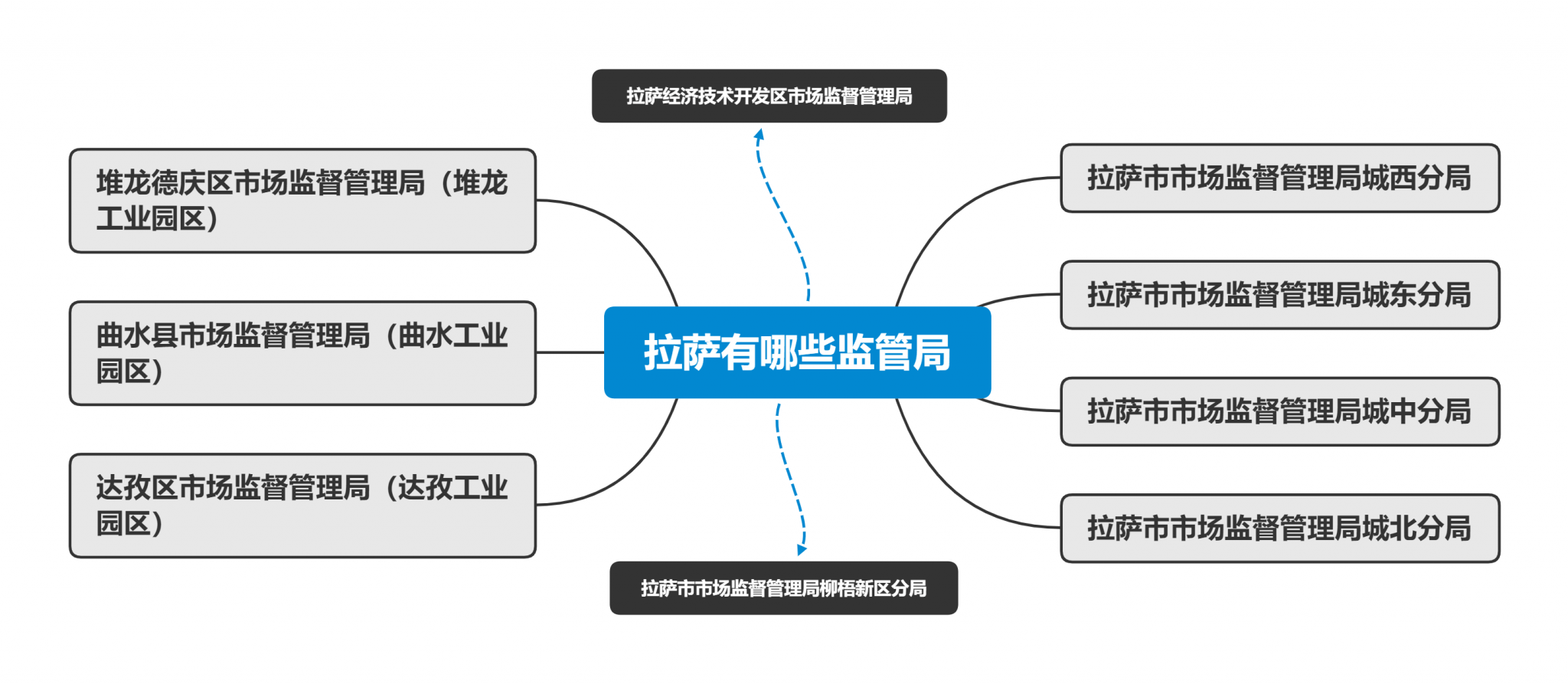 拉薩市有幾個市場監(jiān)管局（工商局）？注冊公司應該選哪個工商局？有各自的優(yōu)惠政策嗎？