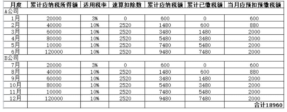 年中跳槽，個人所得稅綜合所得年度匯算怎么處理？