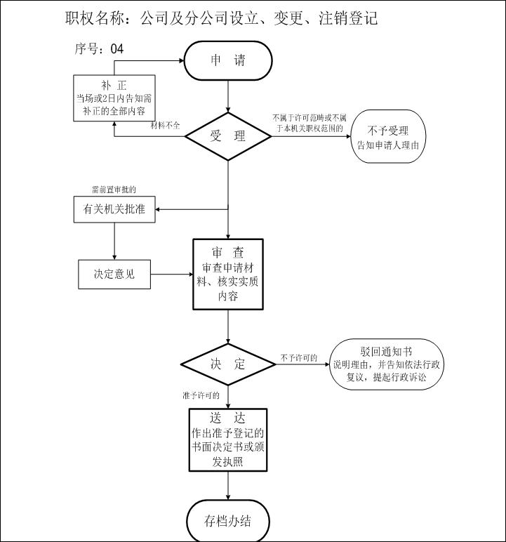 拉薩公司變更