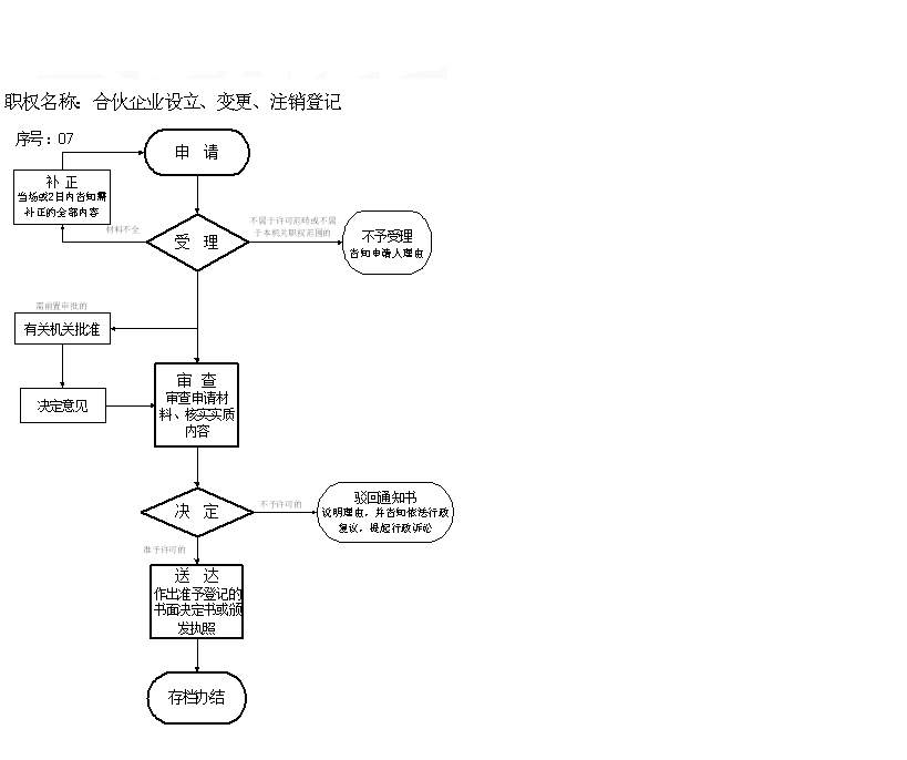 拉薩分公司的注銷所需要的材料、流程及時(shí)間