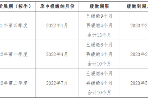 關(guān)于《國家稅務(wù)總局 財(cái)政部關(guān)于制造業(yè)中小微企業(yè)繼續(xù)延緩繳納部分稅費(fèi)有關(guān)事項(xiàng)的公告》的解讀